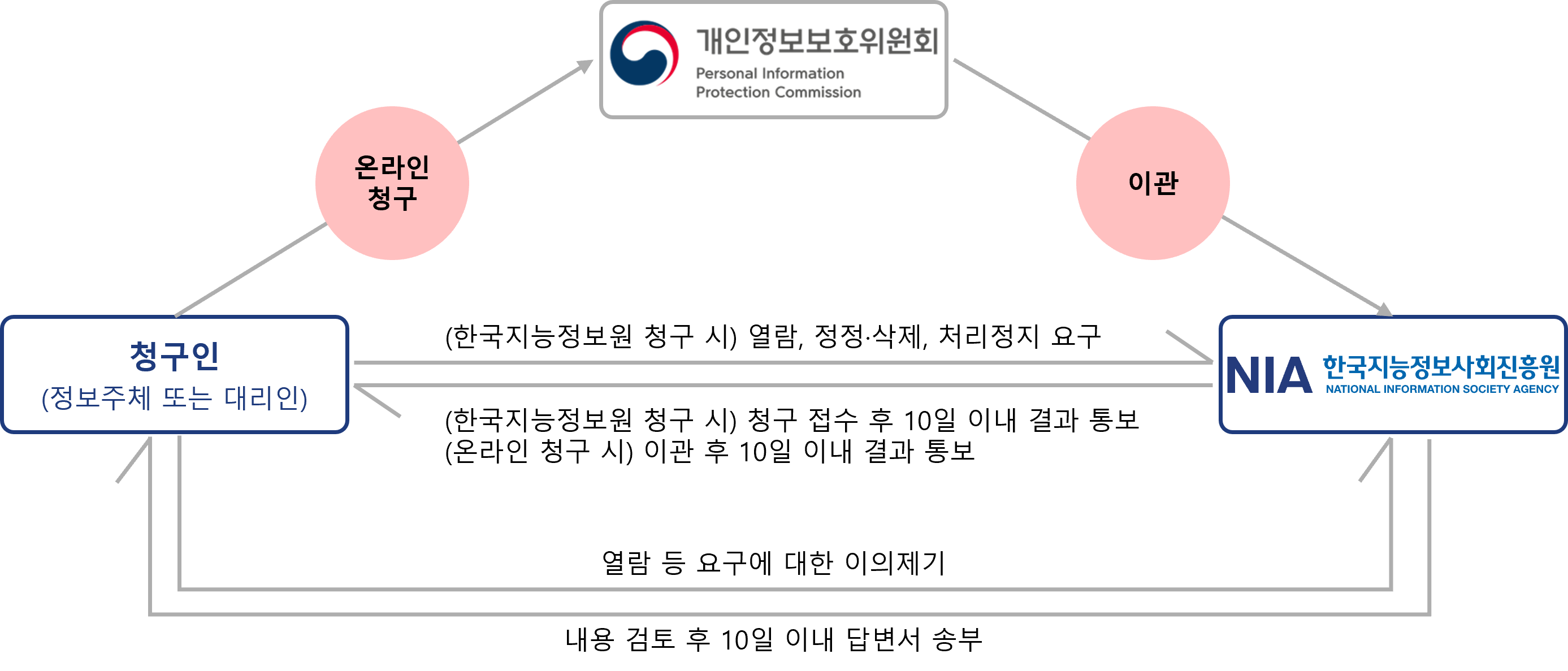 
                            개인정보 열람 등 청구 절차 안내
                            1. 주요 주체
                            -청구인: 정보주체 또는 대리인
                            -개인정보보호위원회: (Personal Information Protection Commission)
                            -NIA 한국지능정보사회진흥원: (NATIONAL INFORMATION SOCIETY AGENCY)
                            2. 청구 경로 및 절차
                            -직접 청구: 청구인이 한국지능정보사회진흥원(NIA)에 직접 청구
                            -내용: 열람, 정정·삭제, 처리정지 요구
                            -온라인 청구: 청구인이 온라인 청구를 통해 개인정보보호위원회에 접수하면, 위원회에서 한국지능정보사회진흥원(NIA)으로 이관함
                            3. 처리 기간 및 통보
                            -한국지능정보사회진흥원 직접 청구 시: 청구 접수 후 10일 이내 결과 통보
                            -온라인 청구 시: 이관 후 10일 이내 결과 통보
                            4. 이의제기 절차
                            -이의제기: 열람 등 요구에 대한 이의제기 발생 시
                            -답변: 내용 검토 후 10일 이내 답변서 송부
                        